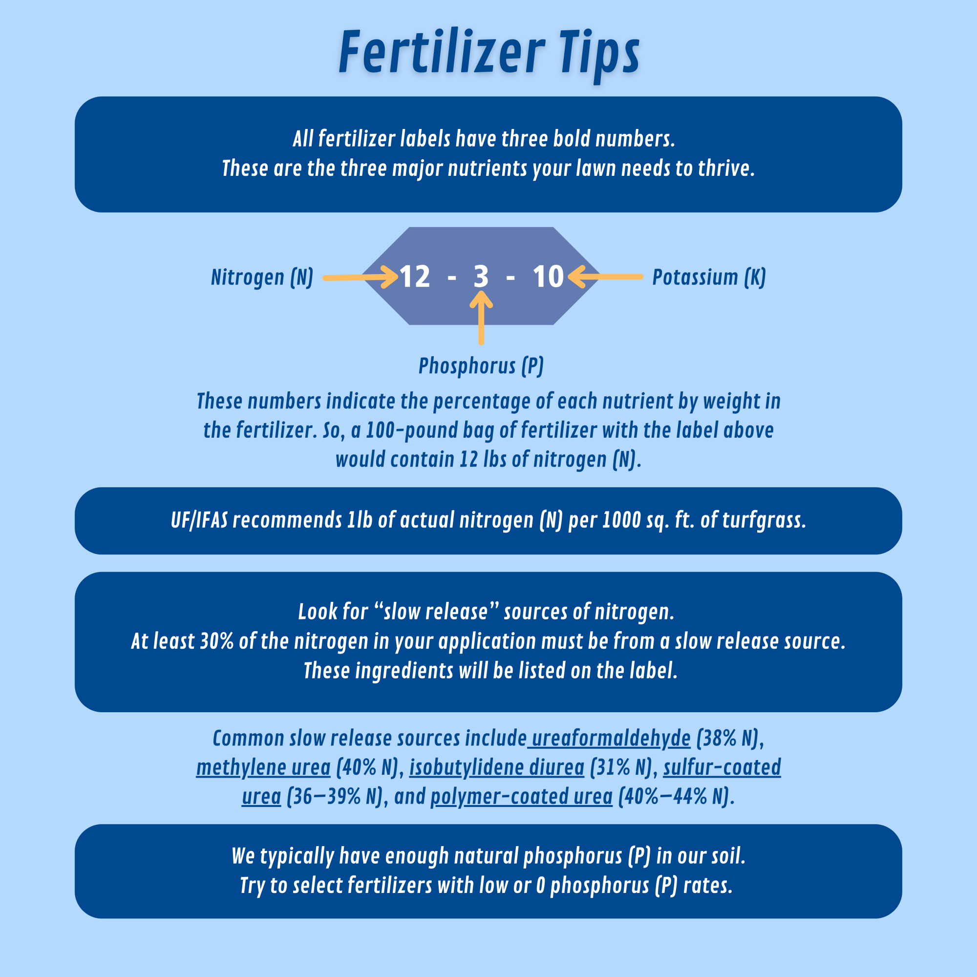 Fertilizer webpage infographic